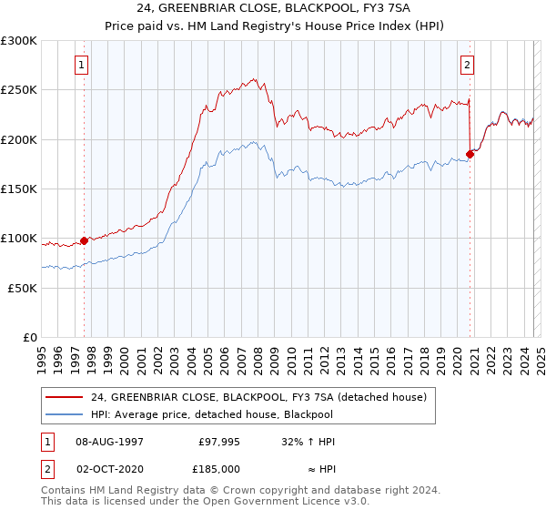 24, GREENBRIAR CLOSE, BLACKPOOL, FY3 7SA: Price paid vs HM Land Registry's House Price Index