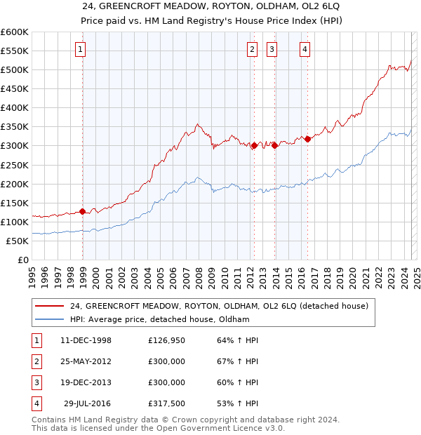 24, GREENCROFT MEADOW, ROYTON, OLDHAM, OL2 6LQ: Price paid vs HM Land Registry's House Price Index