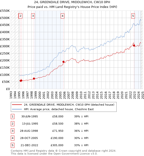 24, GREENDALE DRIVE, MIDDLEWICH, CW10 0PH: Price paid vs HM Land Registry's House Price Index