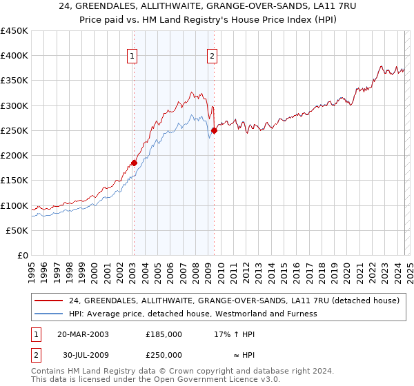 24, GREENDALES, ALLITHWAITE, GRANGE-OVER-SANDS, LA11 7RU: Price paid vs HM Land Registry's House Price Index