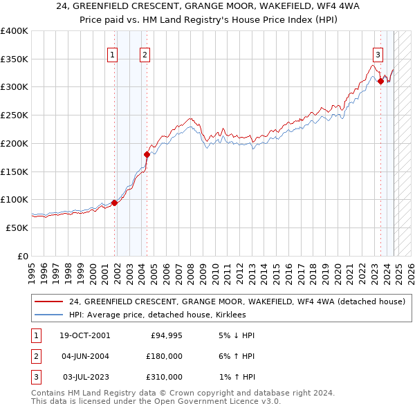 24, GREENFIELD CRESCENT, GRANGE MOOR, WAKEFIELD, WF4 4WA: Price paid vs HM Land Registry's House Price Index