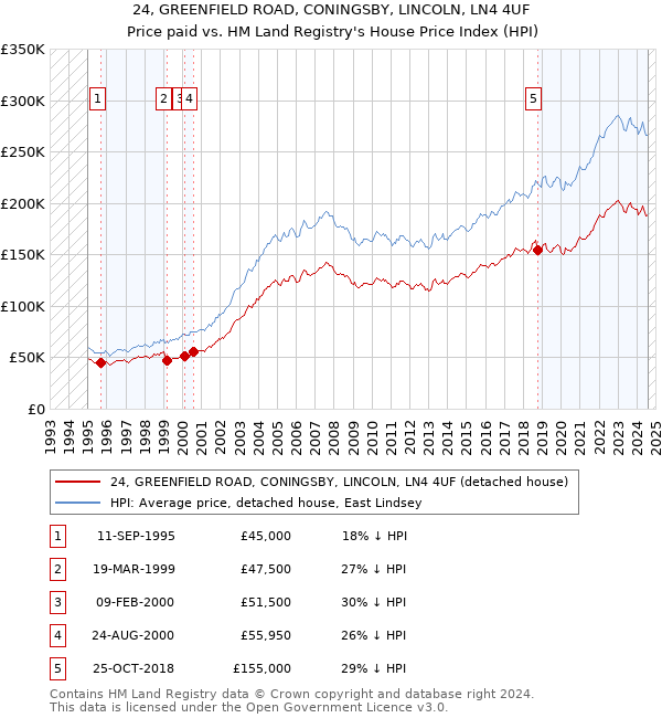 24, GREENFIELD ROAD, CONINGSBY, LINCOLN, LN4 4UF: Price paid vs HM Land Registry's House Price Index