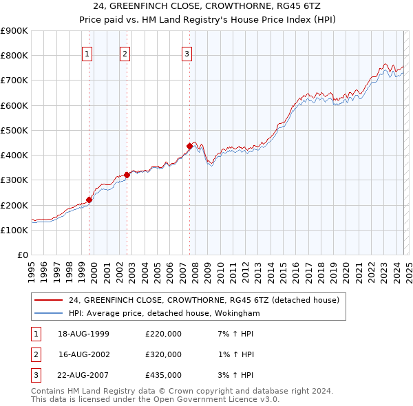 24, GREENFINCH CLOSE, CROWTHORNE, RG45 6TZ: Price paid vs HM Land Registry's House Price Index