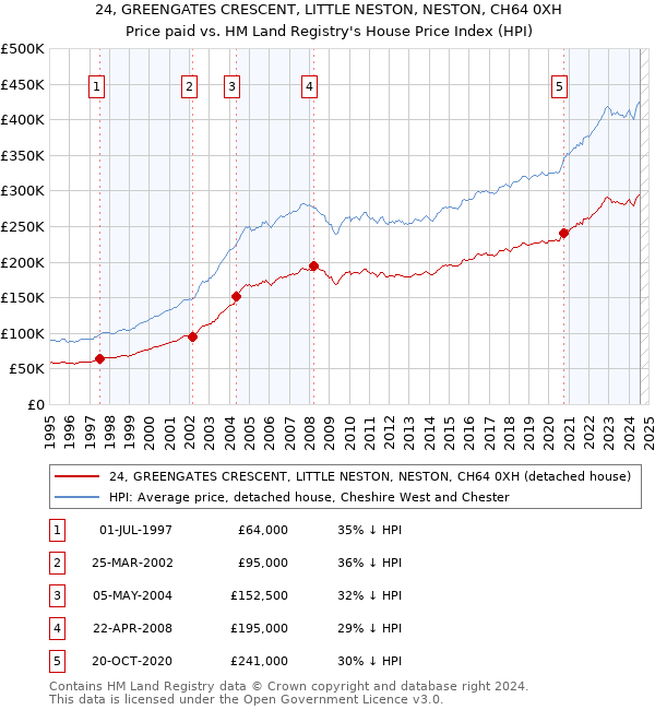 24, GREENGATES CRESCENT, LITTLE NESTON, NESTON, CH64 0XH: Price paid vs HM Land Registry's House Price Index