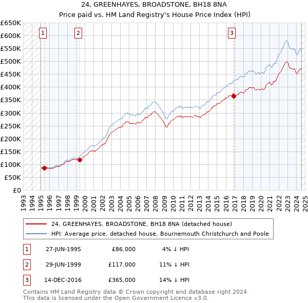 24, GREENHAYES, BROADSTONE, BH18 8NA: Price paid vs HM Land Registry's House Price Index