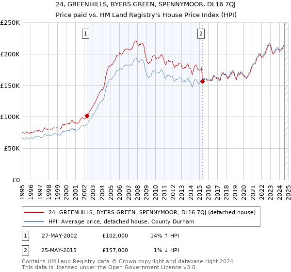 24, GREENHILLS, BYERS GREEN, SPENNYMOOR, DL16 7QJ: Price paid vs HM Land Registry's House Price Index