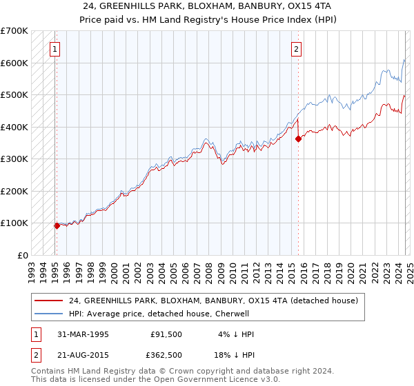 24, GREENHILLS PARK, BLOXHAM, BANBURY, OX15 4TA: Price paid vs HM Land Registry's House Price Index