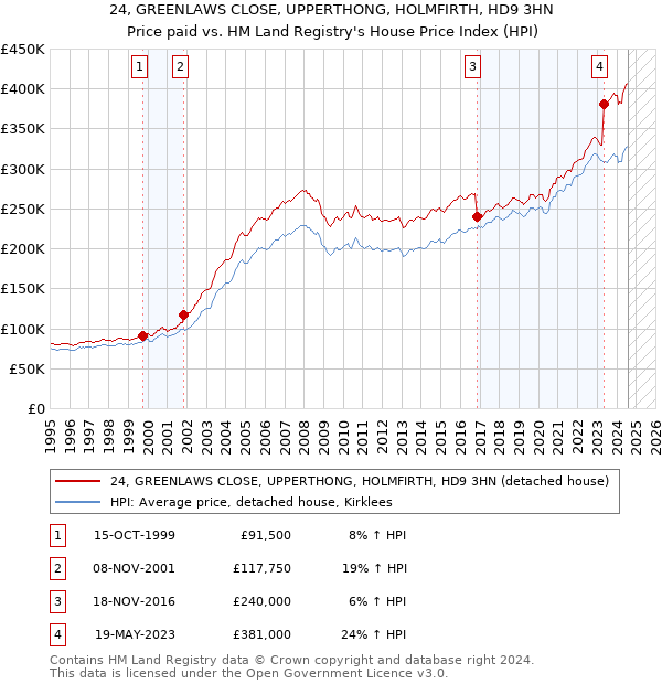 24, GREENLAWS CLOSE, UPPERTHONG, HOLMFIRTH, HD9 3HN: Price paid vs HM Land Registry's House Price Index