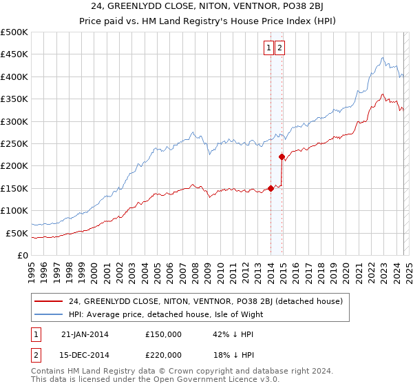 24, GREENLYDD CLOSE, NITON, VENTNOR, PO38 2BJ: Price paid vs HM Land Registry's House Price Index