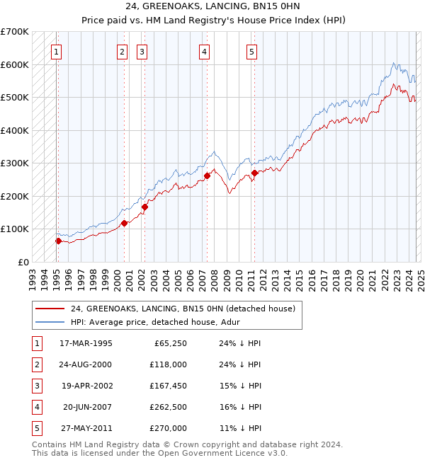 24, GREENOAKS, LANCING, BN15 0HN: Price paid vs HM Land Registry's House Price Index