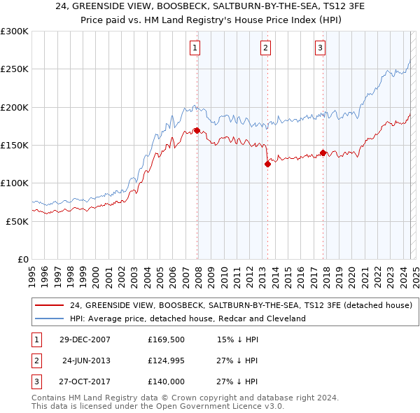 24, GREENSIDE VIEW, BOOSBECK, SALTBURN-BY-THE-SEA, TS12 3FE: Price paid vs HM Land Registry's House Price Index