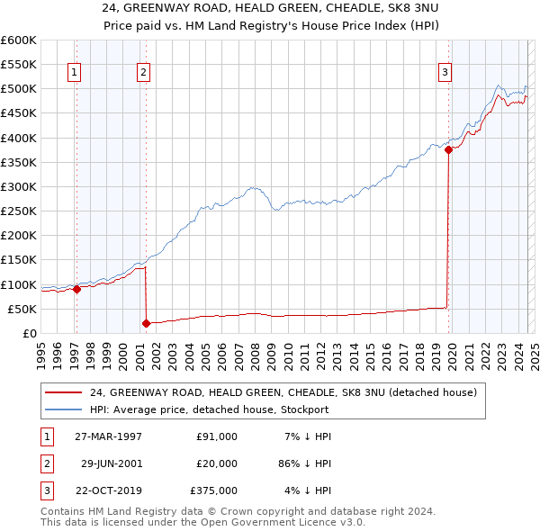 24, GREENWAY ROAD, HEALD GREEN, CHEADLE, SK8 3NU: Price paid vs HM Land Registry's House Price Index