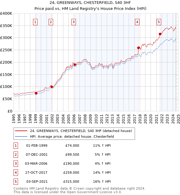 24, GREENWAYS, CHESTERFIELD, S40 3HF: Price paid vs HM Land Registry's House Price Index