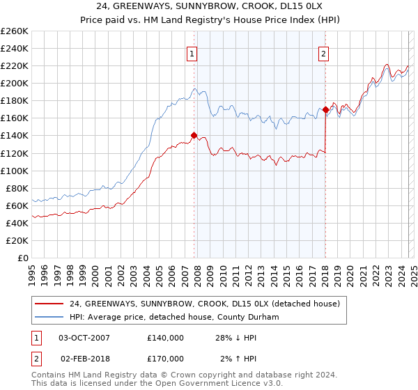 24, GREENWAYS, SUNNYBROW, CROOK, DL15 0LX: Price paid vs HM Land Registry's House Price Index