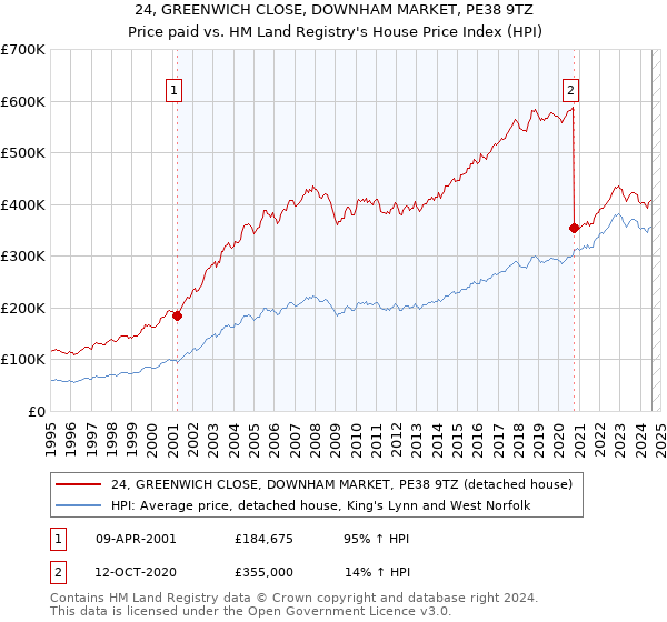 24, GREENWICH CLOSE, DOWNHAM MARKET, PE38 9TZ: Price paid vs HM Land Registry's House Price Index