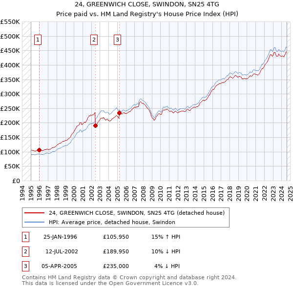 24, GREENWICH CLOSE, SWINDON, SN25 4TG: Price paid vs HM Land Registry's House Price Index