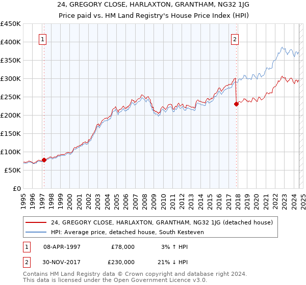 24, GREGORY CLOSE, HARLAXTON, GRANTHAM, NG32 1JG: Price paid vs HM Land Registry's House Price Index