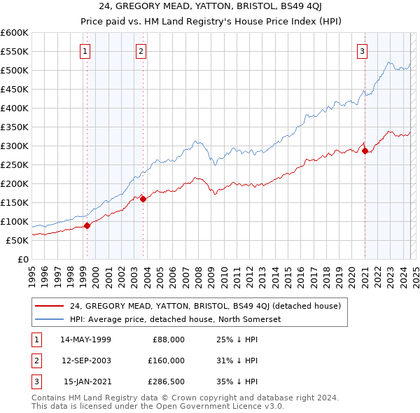 24, GREGORY MEAD, YATTON, BRISTOL, BS49 4QJ: Price paid vs HM Land Registry's House Price Index