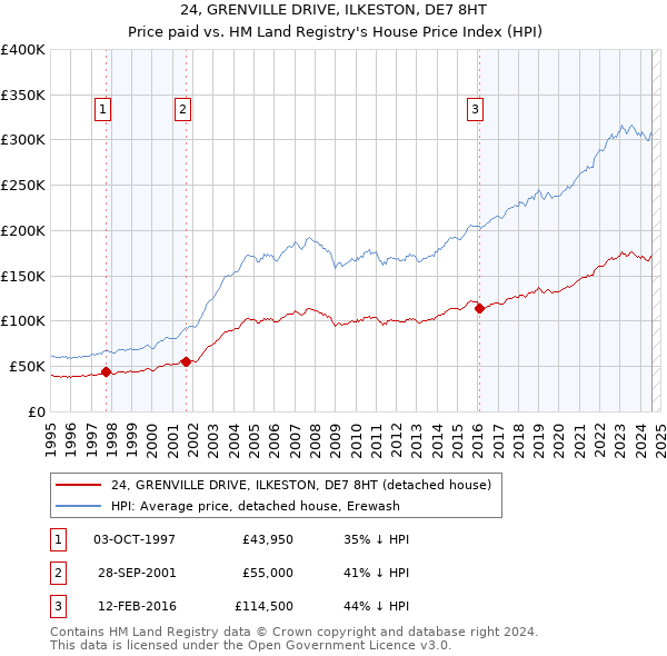 24, GRENVILLE DRIVE, ILKESTON, DE7 8HT: Price paid vs HM Land Registry's House Price Index