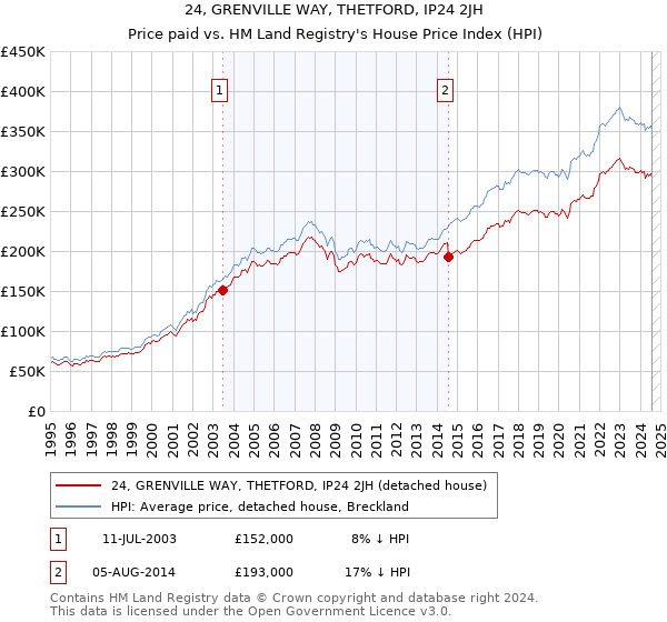 24, GRENVILLE WAY, THETFORD, IP24 2JH: Price paid vs HM Land Registry's House Price Index