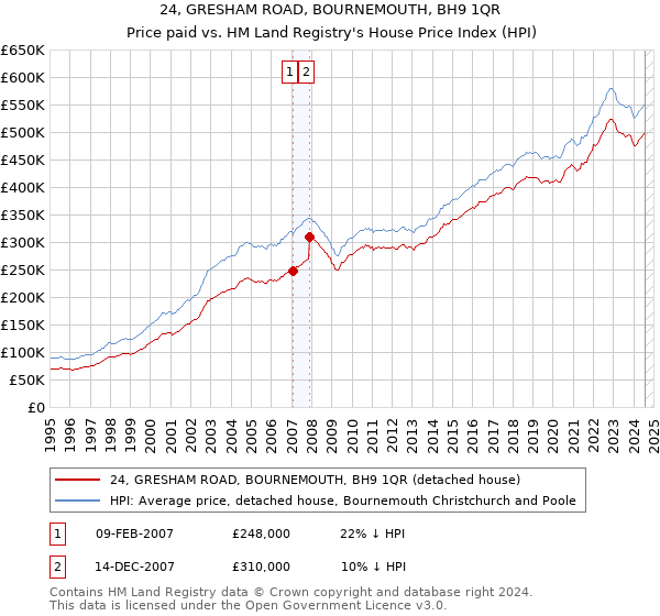 24, GRESHAM ROAD, BOURNEMOUTH, BH9 1QR: Price paid vs HM Land Registry's House Price Index