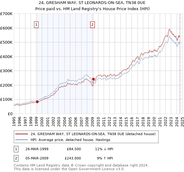 24, GRESHAM WAY, ST LEONARDS-ON-SEA, TN38 0UE: Price paid vs HM Land Registry's House Price Index