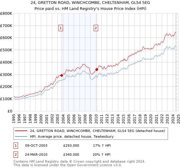 24, GRETTON ROAD, WINCHCOMBE, CHELTENHAM, GL54 5EG: Price paid vs HM Land Registry's House Price Index