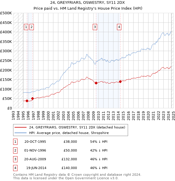 24, GREYFRIARS, OSWESTRY, SY11 2DX: Price paid vs HM Land Registry's House Price Index