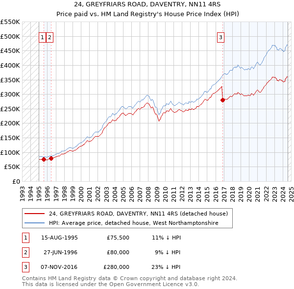 24, GREYFRIARS ROAD, DAVENTRY, NN11 4RS: Price paid vs HM Land Registry's House Price Index