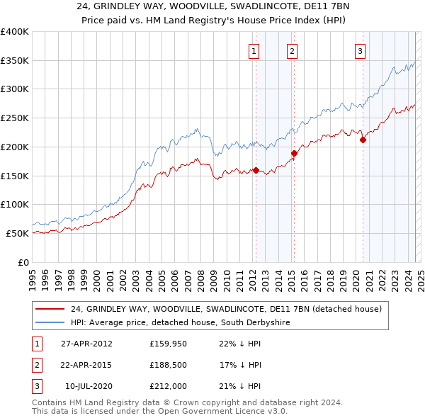 24, GRINDLEY WAY, WOODVILLE, SWADLINCOTE, DE11 7BN: Price paid vs HM Land Registry's House Price Index