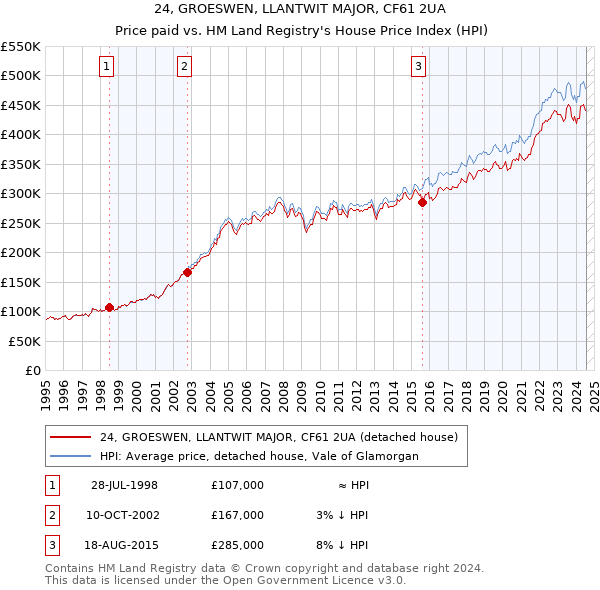 24, GROESWEN, LLANTWIT MAJOR, CF61 2UA: Price paid vs HM Land Registry's House Price Index