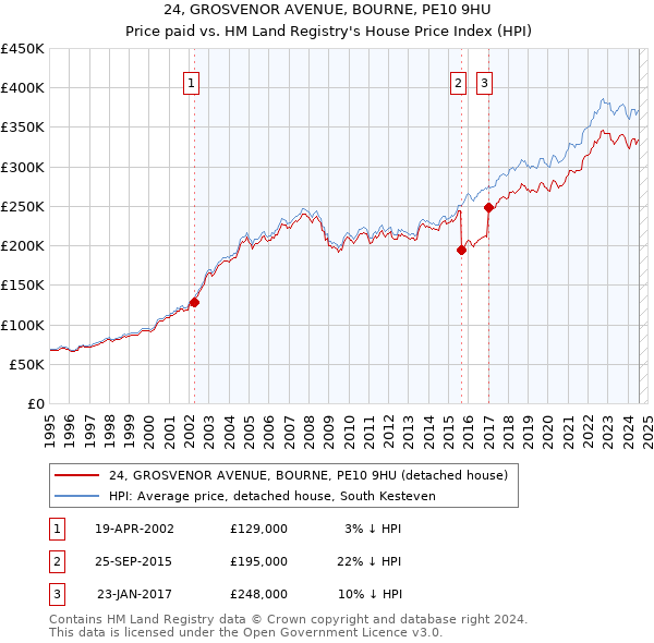 24, GROSVENOR AVENUE, BOURNE, PE10 9HU: Price paid vs HM Land Registry's House Price Index