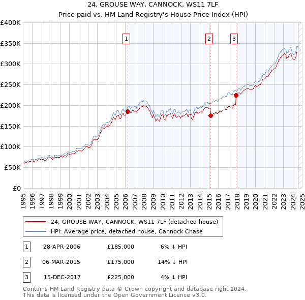 24, GROUSE WAY, CANNOCK, WS11 7LF: Price paid vs HM Land Registry's House Price Index