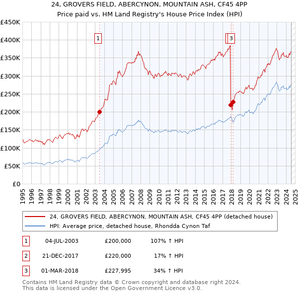 24, GROVERS FIELD, ABERCYNON, MOUNTAIN ASH, CF45 4PP: Price paid vs HM Land Registry's House Price Index