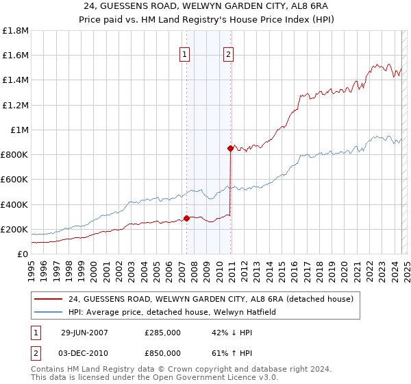 24, GUESSENS ROAD, WELWYN GARDEN CITY, AL8 6RA: Price paid vs HM Land Registry's House Price Index