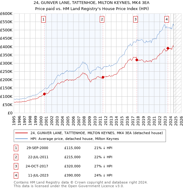 24, GUNVER LANE, TATTENHOE, MILTON KEYNES, MK4 3EA: Price paid vs HM Land Registry's House Price Index