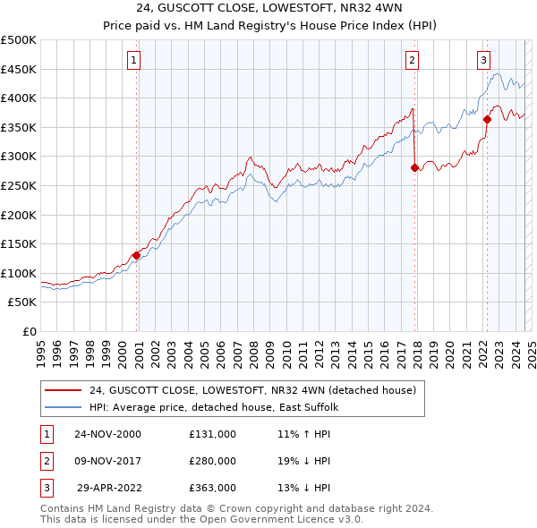 24, GUSCOTT CLOSE, LOWESTOFT, NR32 4WN: Price paid vs HM Land Registry's House Price Index