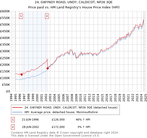 24, GWYNDY ROAD, UNDY, CALDICOT, NP26 3QE: Price paid vs HM Land Registry's House Price Index