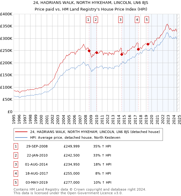 24, HADRIANS WALK, NORTH HYKEHAM, LINCOLN, LN6 8JS: Price paid vs HM Land Registry's House Price Index