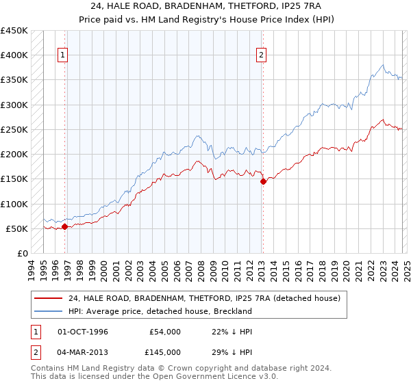 24, HALE ROAD, BRADENHAM, THETFORD, IP25 7RA: Price paid vs HM Land Registry's House Price Index