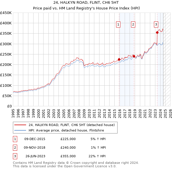 24, HALKYN ROAD, FLINT, CH6 5HT: Price paid vs HM Land Registry's House Price Index