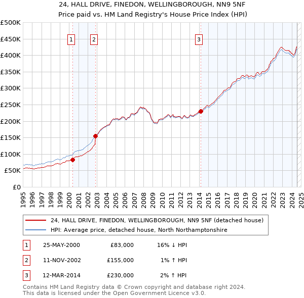 24, HALL DRIVE, FINEDON, WELLINGBOROUGH, NN9 5NF: Price paid vs HM Land Registry's House Price Index