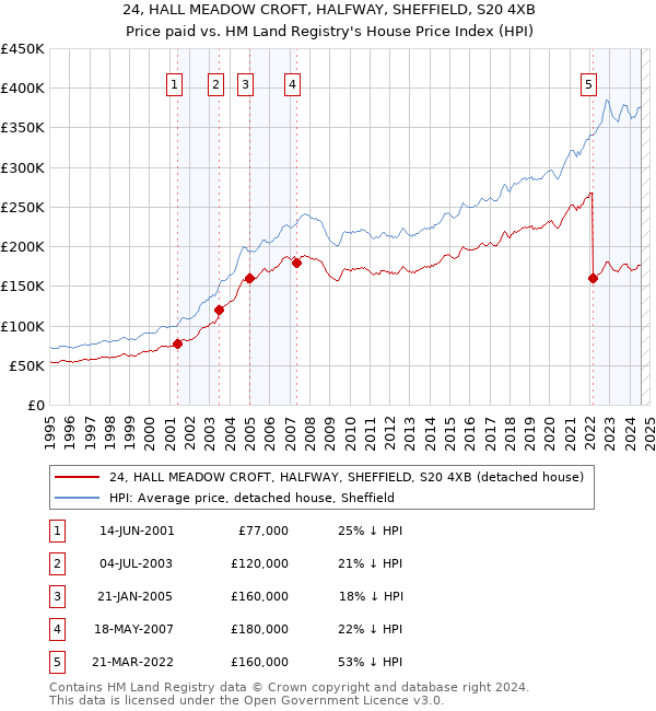 24, HALL MEADOW CROFT, HALFWAY, SHEFFIELD, S20 4XB: Price paid vs HM Land Registry's House Price Index