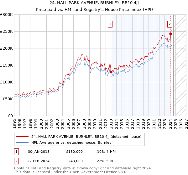 24, HALL PARK AVENUE, BURNLEY, BB10 4JJ: Price paid vs HM Land Registry's House Price Index