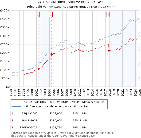 24, HALLAM DRIVE, SHREWSBURY, SY1 4YE: Price paid vs HM Land Registry's House Price Index