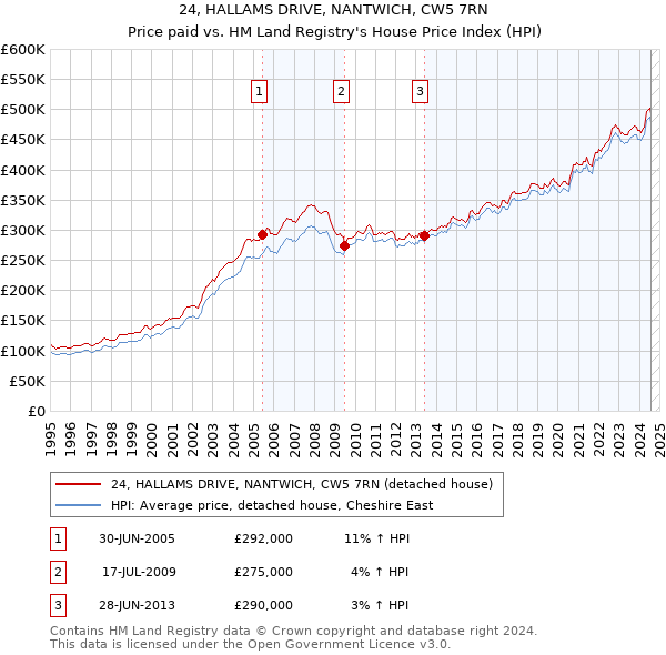 24, HALLAMS DRIVE, NANTWICH, CW5 7RN: Price paid vs HM Land Registry's House Price Index