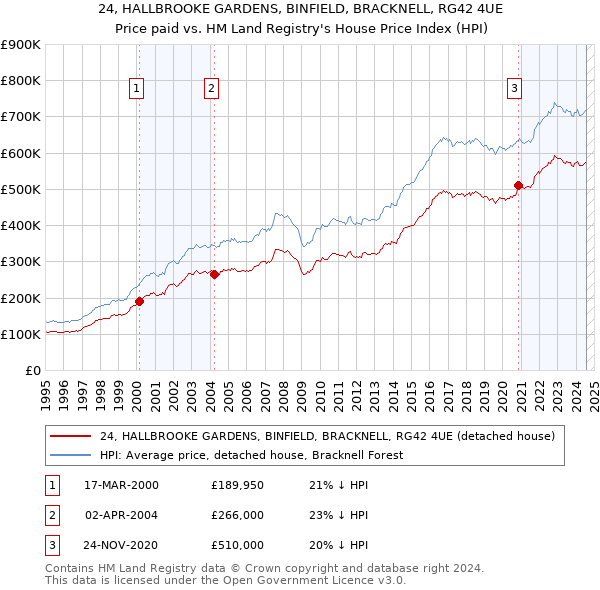 24, HALLBROOKE GARDENS, BINFIELD, BRACKNELL, RG42 4UE: Price paid vs HM Land Registry's House Price Index