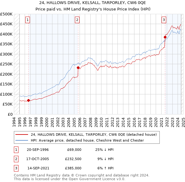 24, HALLOWS DRIVE, KELSALL, TARPORLEY, CW6 0QE: Price paid vs HM Land Registry's House Price Index