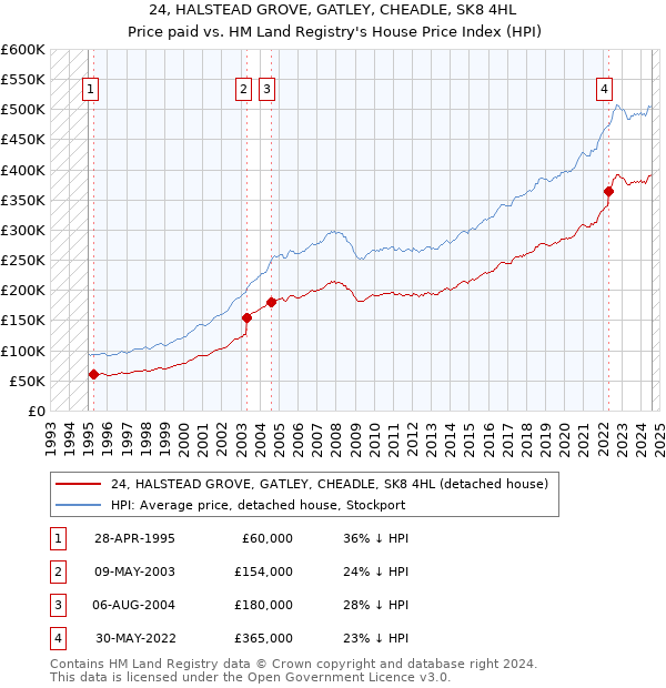 24, HALSTEAD GROVE, GATLEY, CHEADLE, SK8 4HL: Price paid vs HM Land Registry's House Price Index