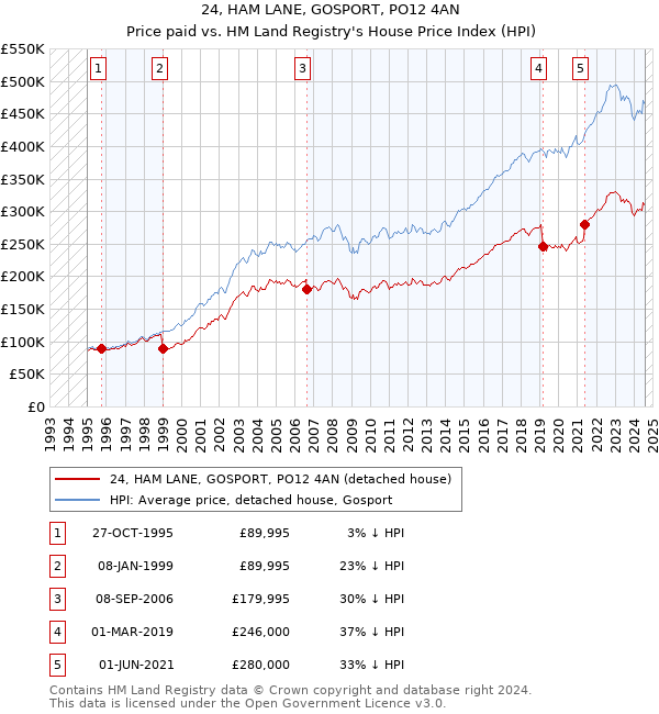 24, HAM LANE, GOSPORT, PO12 4AN: Price paid vs HM Land Registry's House Price Index